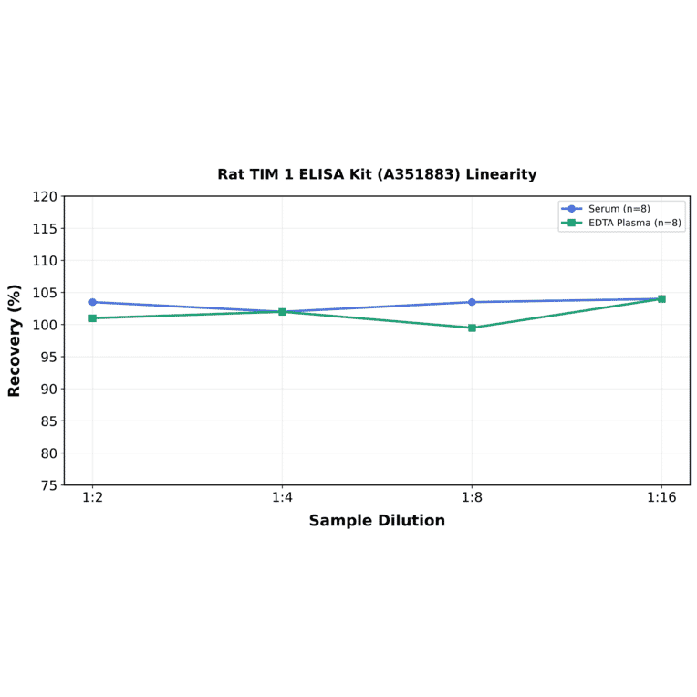Linearity - Rat TIM 1 ELISA Kit (A351883) - Antibodies.com