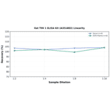 Linearity - Rat TIM 1 ELISA Kit (A351883) - Antibodies.com