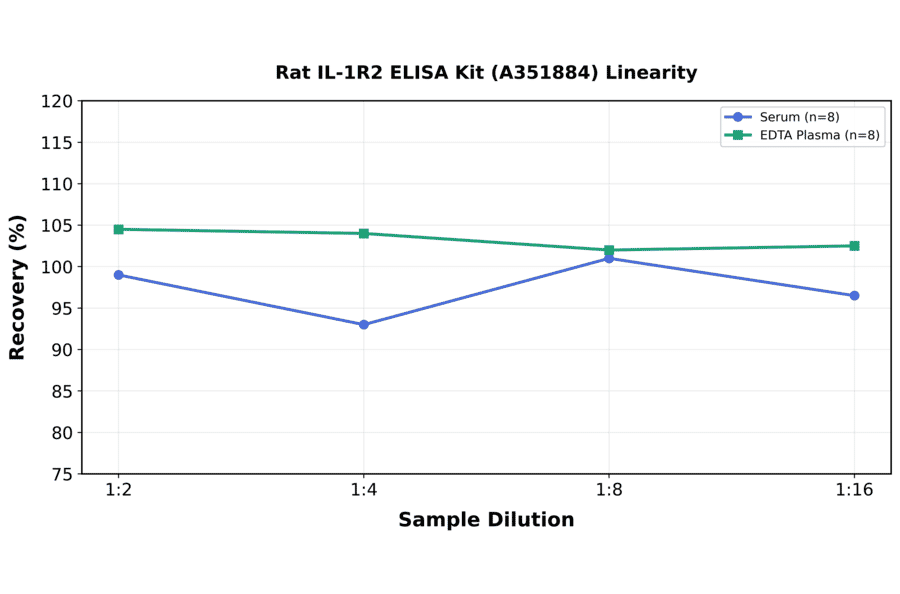 Linearity - Rat IL-1R2 ELISA Kit (A351884) - Antibodies.com