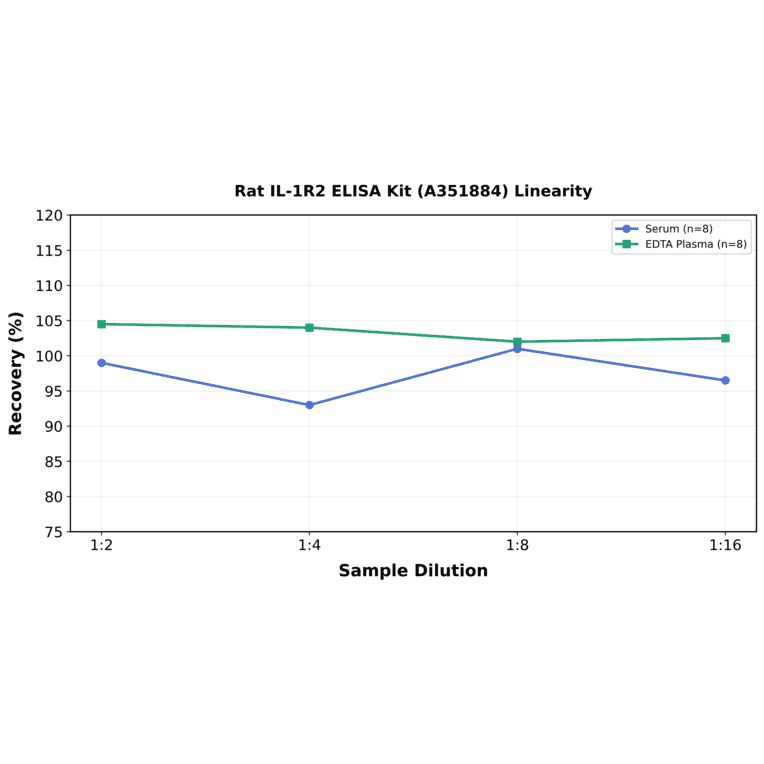 Linearity - Rat IL-1R2 ELISA Kit (A351884) - Antibodies.com
