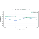 Linearity - Rat IL-1R2 ELISA Kit (A351884) - Antibodies.com