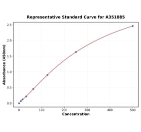 Standard Curve - Rat IgG ELISA Kit (A351885) - Antibodies.com