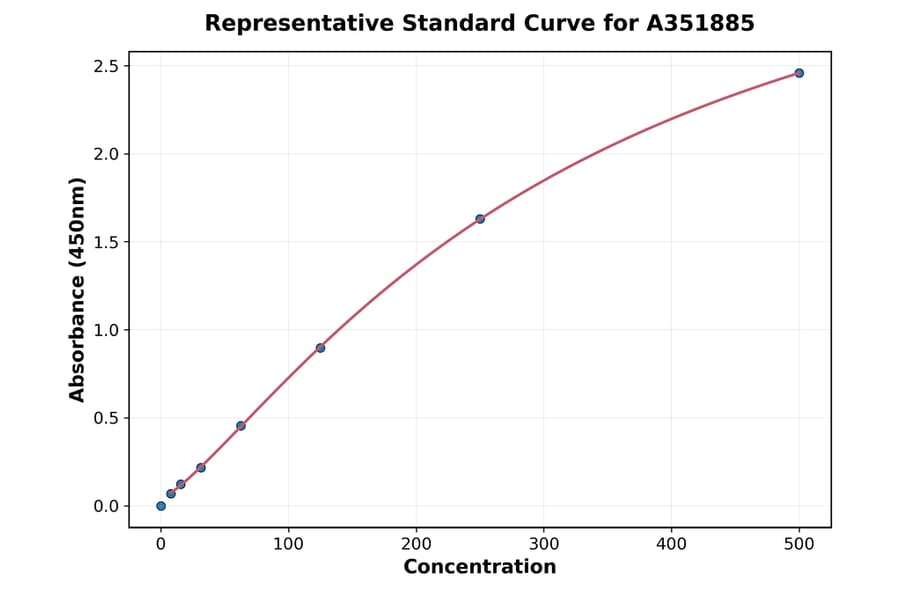 Standard Curve - Rat IgG ELISA Kit (A351885) - Antibodies.com