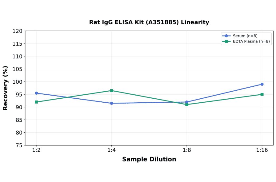 Linearity - Rat IgG ELISA Kit (A351885) - Antibodies.com