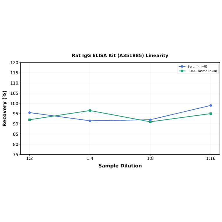 Linearity - Rat IgG ELISA Kit (A351885) - Antibodies.com