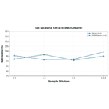 Linearity - Rat IgG ELISA Kit (A351885) - Antibodies.com