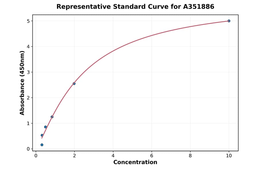 Standard Curve - Rat Testosterone ELISA Kit (A351886) - Antibodies.com