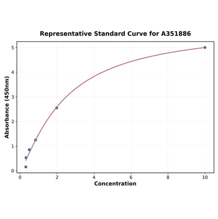 Standard Curve - Rat Testosterone ELISA Kit (A351886) - Antibodies.com