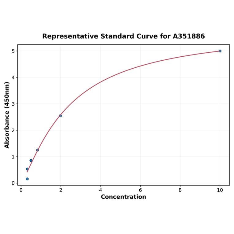 Standard Curve - Rat Testosterone ELISA Kit (A351886) - Antibodies.com