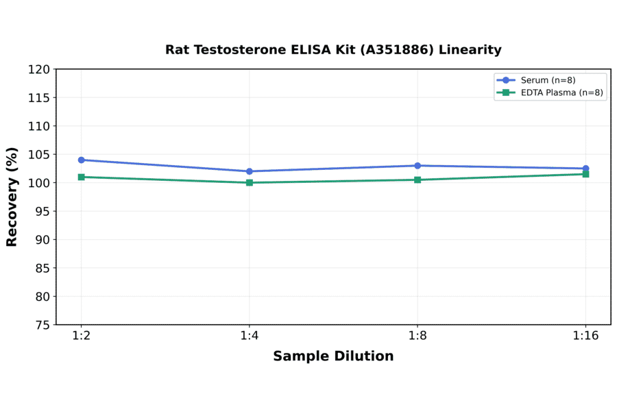Linearity - Rat Testosterone ELISA Kit (A351886) - Antibodies.com