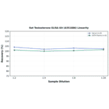Linearity - Rat Testosterone ELISA Kit (A351886) - Antibodies.com