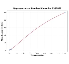 Standard Curve - Porcine Cortisol ELISA Kit (A351887) - Antibodies.com