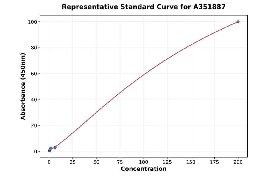 Standard Curve - Porcine Cortisol ELISA Kit (A351887) - Antibodies.com