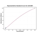 Standard Curve - Porcine Cortisol ELISA Kit (A351887) - Antibodies.com