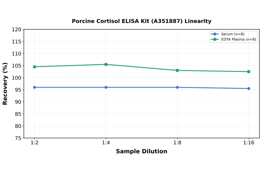 Linearity - Porcine Cortisol ELISA Kit (A351887) - Antibodies.com