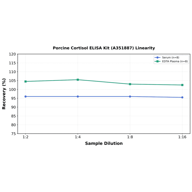 Linearity - Porcine Cortisol ELISA Kit (A351887) - Antibodies.com