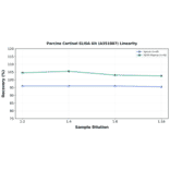Linearity - Porcine Cortisol ELISA Kit (A351887) - Antibodies.com