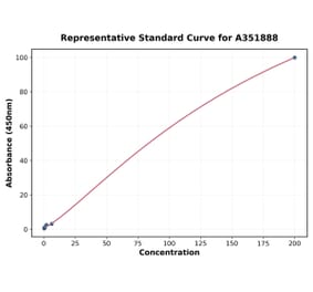 Standard Curve - Monkey Cortisol ELISA Kit (A351888) - Antibodies.com