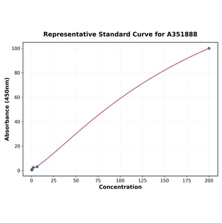 Standard Curve - Monkey Cortisol ELISA Kit (A351888) - Antibodies.com