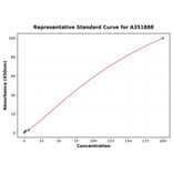 Standard Curve - Monkey Cortisol ELISA Kit (A351888) - Antibodies.com