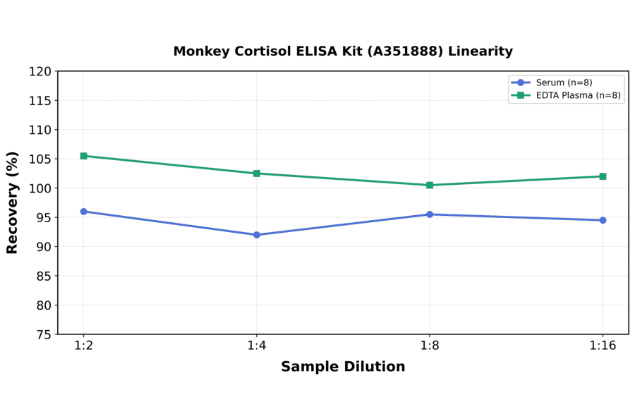 Linearity - Monkey Cortisol ELISA Kit (A351888) - Antibodies.com