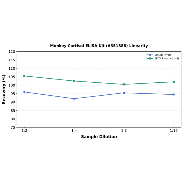 Linearity - Monkey Cortisol ELISA Kit (A351888) - Antibodies.com
