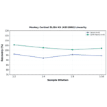 Linearity - Monkey Cortisol ELISA Kit (A351888) - Antibodies.com