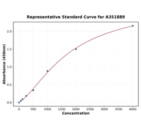 Standard Curve - Mouse Lactoferrin ELISA Kit (A351889) - Antibodies.com