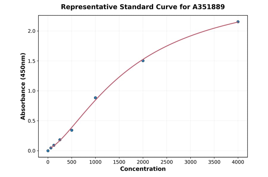 Standard Curve - Mouse Lactoferrin ELISA Kit (A351889) - Antibodies.com