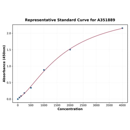 Standard Curve - Mouse Lactoferrin ELISA Kit (A351889) - Antibodies.com