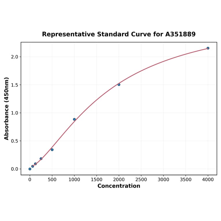 Standard Curve - Mouse Lactoferrin ELISA Kit (A351889) - Antibodies.com