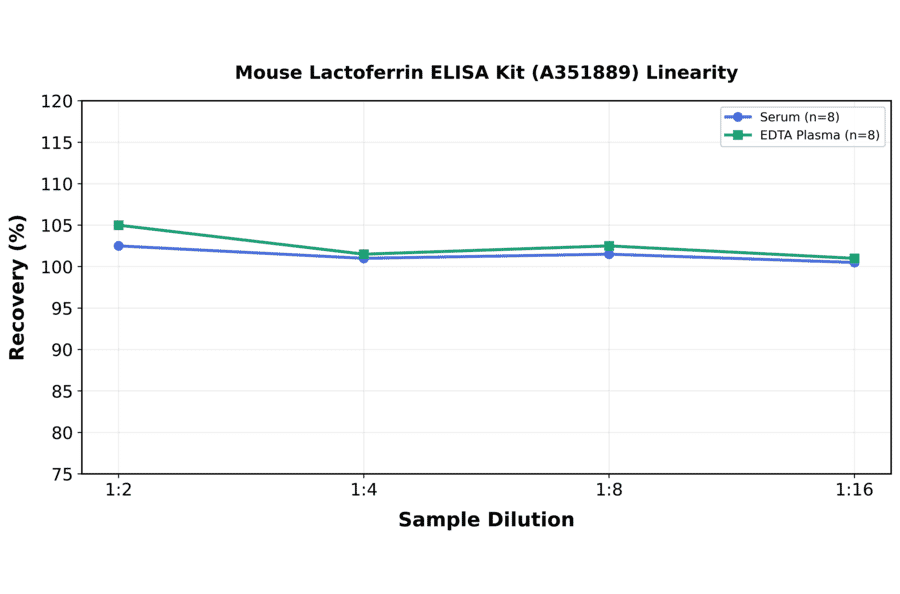 Linearity - Mouse Lactoferrin ELISA Kit (A351889) - Antibodies.com