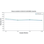 Linearity - Mouse Lactoferrin ELISA Kit (A351889) - Antibodies.com