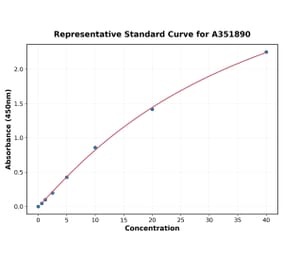 Standard Curve - Mouse MMP3 ELISA Kit (A351890) - Antibodies.com