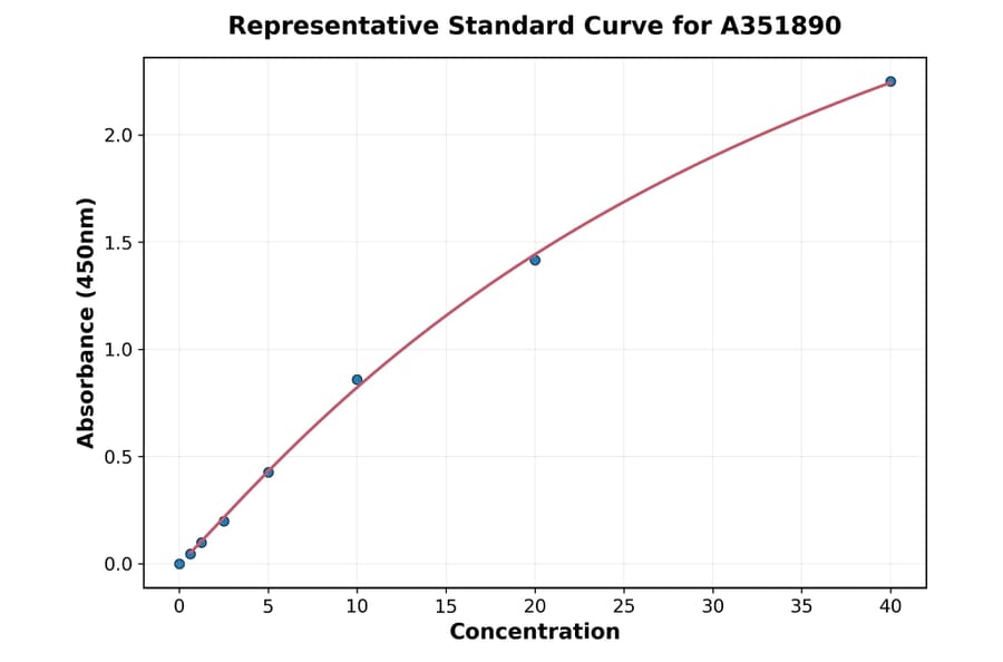 Standard Curve - Mouse MMP3 ELISA Kit (A351890) - Antibodies.com