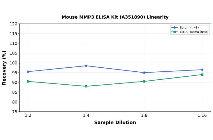 Linearity - Mouse MMP3 ELISA Kit (A351890) - Antibodies.com