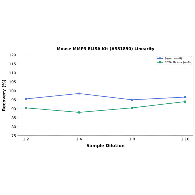 Linearity - Mouse MMP3 ELISA Kit (A351890) - Antibodies.com