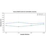 Linearity - Mouse MMP3 ELISA Kit (A351890) - Antibodies.com