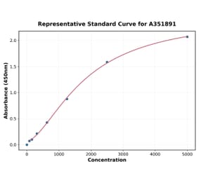 Standard Curve - Mouse Arginase 1 ELISA Kit (A351891) - Antibodies.com