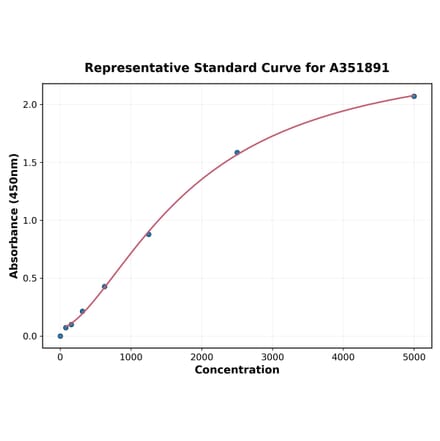 Standard Curve - Mouse Arginase 1 ELISA Kit (A351891) - Antibodies.com
