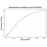 Standard Curve - Mouse Arginase 1 ELISA Kit (A351891) - Antibodies.com