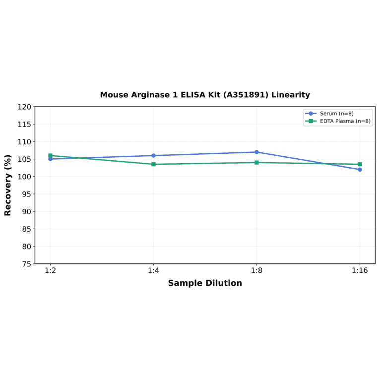 Linearity - Mouse Arginase 1 ELISA Kit (A351891) - Antibodies.com