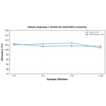 Linearity - Mouse Arginase 1 ELISA Kit (A351891) - Antibodies.com