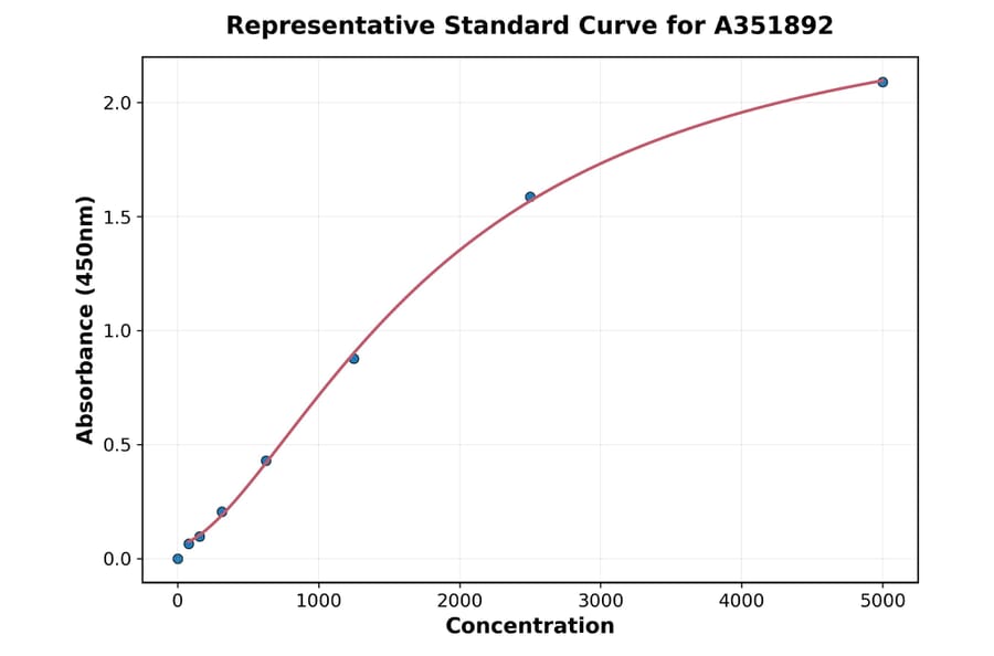 Standard Curve - Mouse CD126 ELISA Kit (A351892) - Antibodies.com