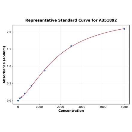 Standard Curve - Mouse CD126 ELISA Kit (A351892) - Antibodies.com