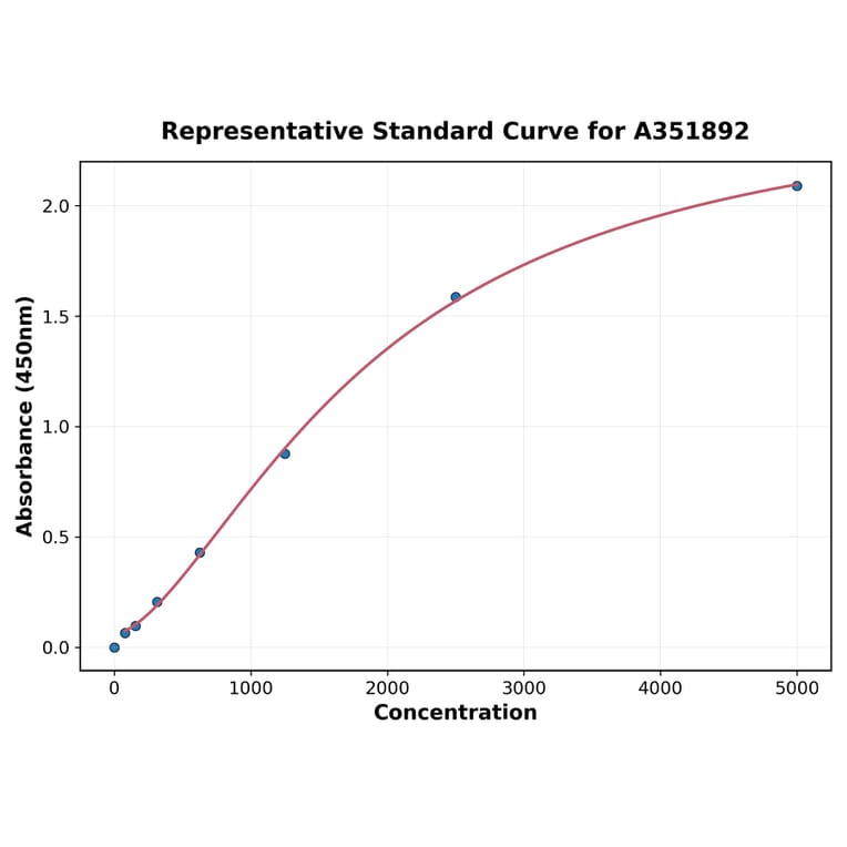 Standard Curve - Mouse CD126 ELISA Kit (A351892) - Antibodies.com