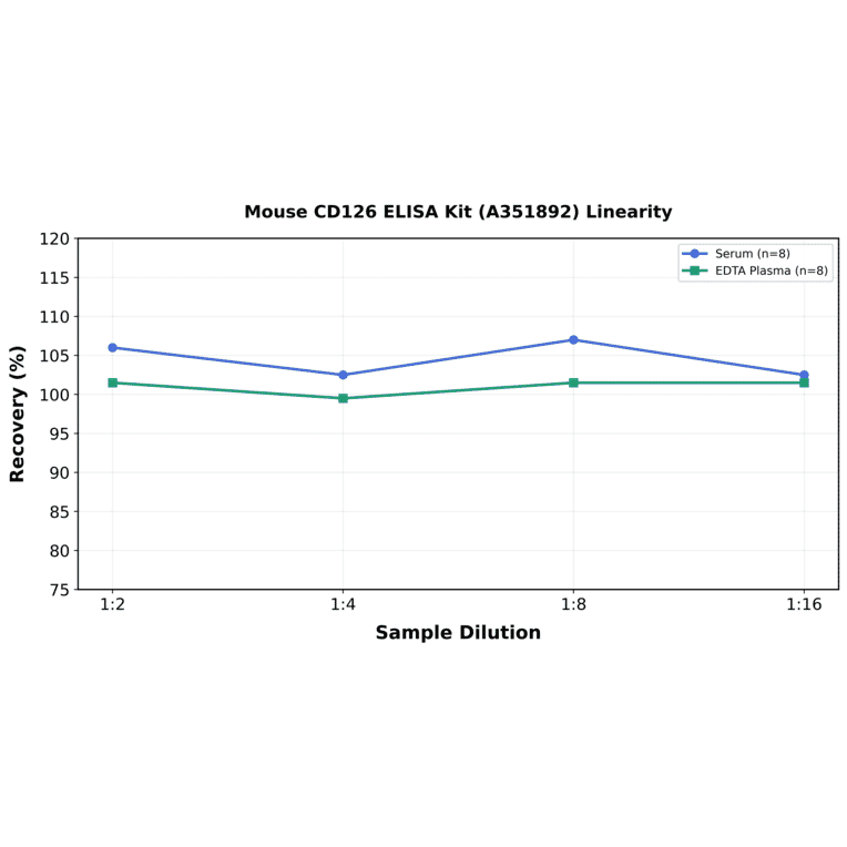 Linearity - Mouse CD126 ELISA Kit (A351892) - Antibodies.com