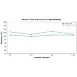 Linearity - Mouse CD126 ELISA Kit (A351892) - Antibodies.com