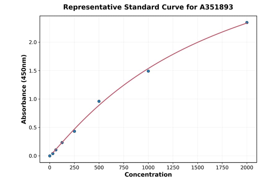 Standard Curve - Mouse CXCL7 ELISA Kit (A351893) - Antibodies.com