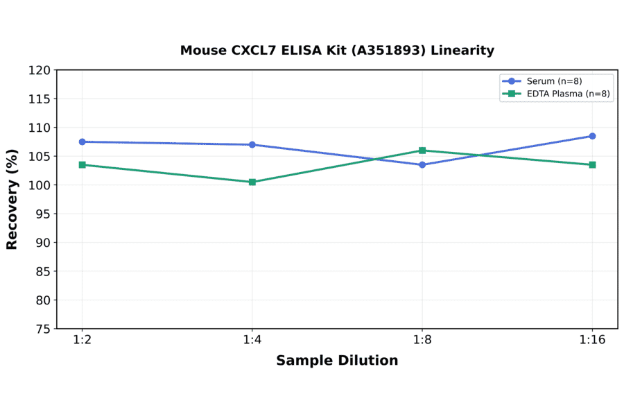 Linearity - Mouse CXCL7 ELISA Kit (A351893) - Antibodies.com